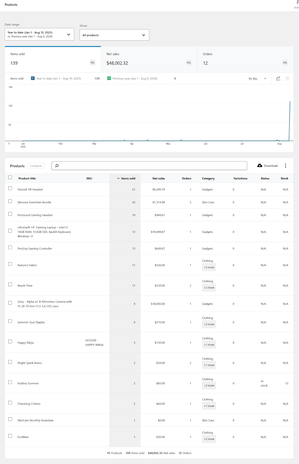 WooCommerce analytics