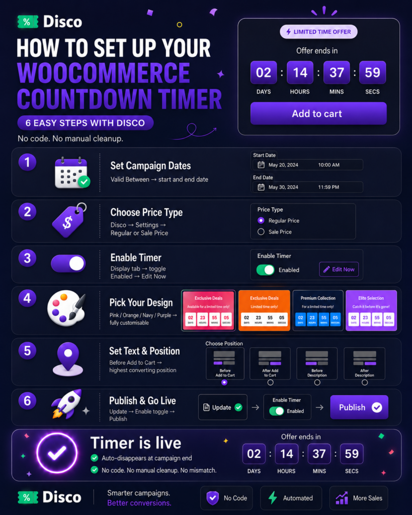 Step-by-step infographic showing how to set up a WooCommerce countdown timer for sales using the Disco plugin in 6 easy steps: set campaign dates, choose price type, enable timer, pick your design, set text and position, and publish — no code required.