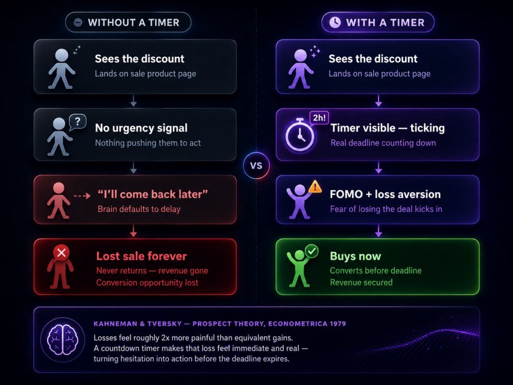 **Alt text:**
> WooCommerce countdown timer for sales — diagram showing how a visible sale deadline triggers FOMO and loss aversion to convert hesitant shoppers, versus no timer leading to lost sales forever
