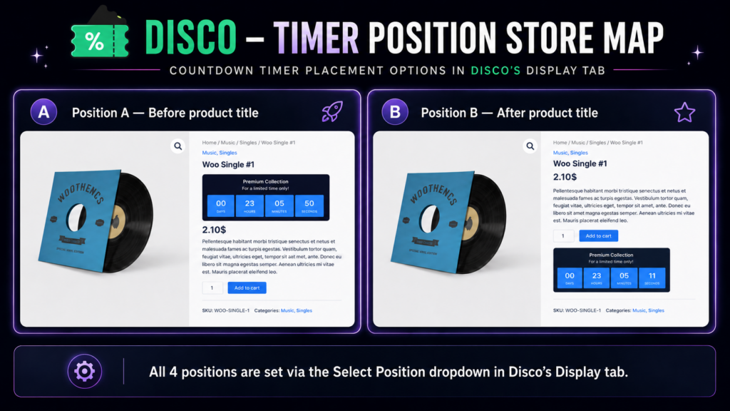 Disco plugin timer position store map showing two WooCommerce countdown timer placement options — Position A before the product title and Position B after the Add to Cart button — with live previews on a product page and a note that all four positions are set via the Select Position dropdown in Disco's Display tab.