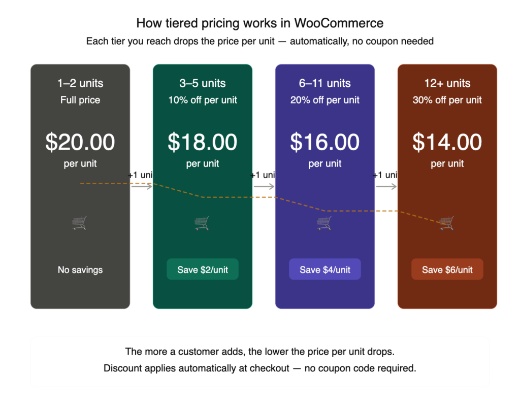 how tiered pricing works for quantity discounts and pricing in WooCommerce