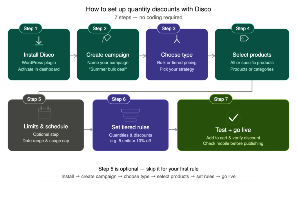 how to set up quantity discounts and pricing in WooCommerce in 7 steps