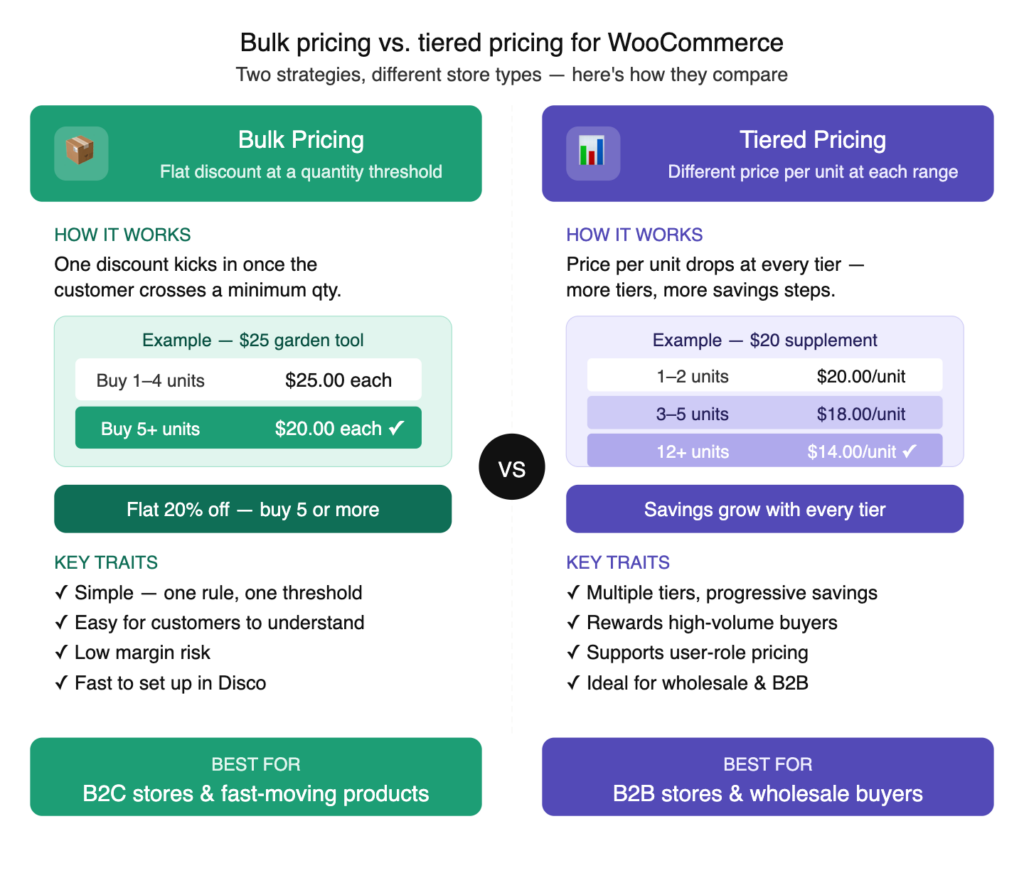 bulk pricing vs tiered pricing for quantity discounts and pricing in WooCommerce stores