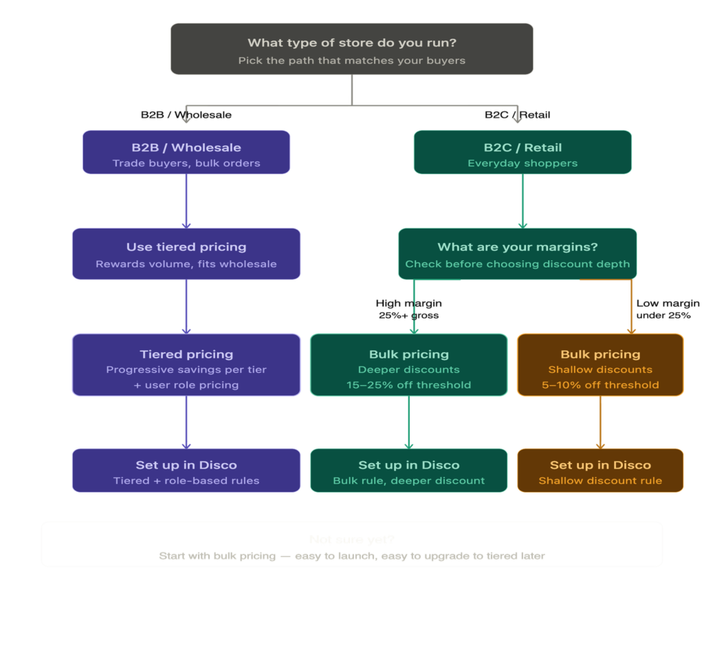 quantity discounts and pricing strategy selector flowchart for WooCommerce stores