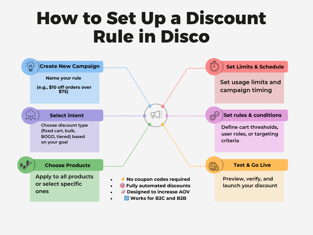 How to set up a fixed cart discount rule in Disco WooCommerce discount plugin — 6 steps including campaign setup, discount intent selection, cart conditions, usage limits, and auto-apply at checkout with no coupon codes.