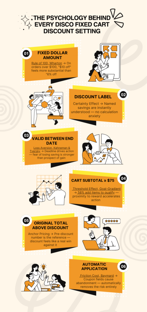 Infographic mapping six Disco plugin settings to psychological principles with academic source URLs — Rule of 100, Loss Aversion, Threshold Effect, Certainty Effect, Anchor Pricing, Friction Cost