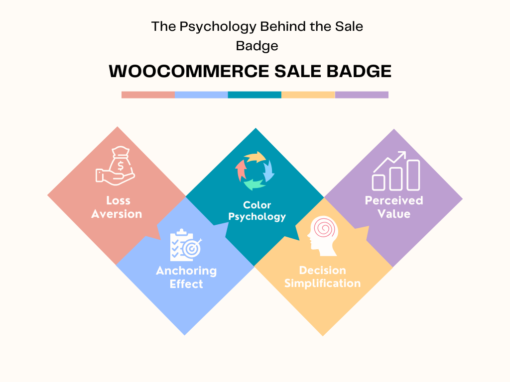 WooCommerce sale badge infographic explaining consumer psychology factors like loss aversion, color psychology, and perceived value