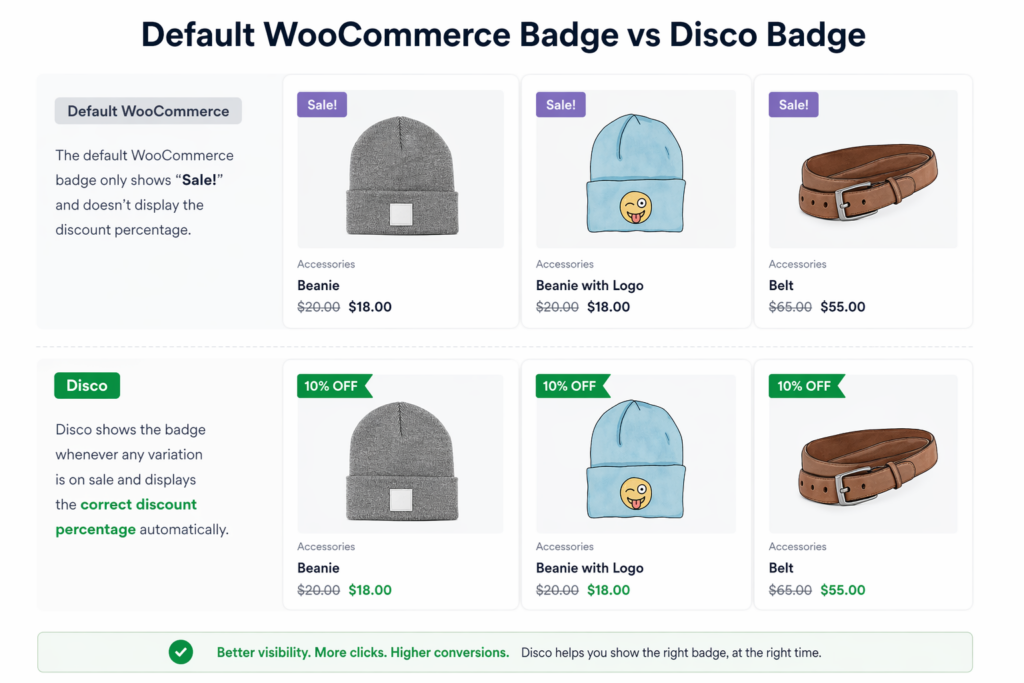 WooCommerce sale badge comparison showing default WooCommerce “Sale” label vs Disco dynamic percentage discount badge