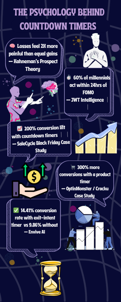 Infographic showing the psychology behind countdown timers —
five stats including 2X loss aversion (Kahneman), 60% FOMO-driven
purchases (JWT Intelligence), and 200% conversion lift (SaleCycle).